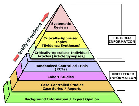 pyramid of evidence